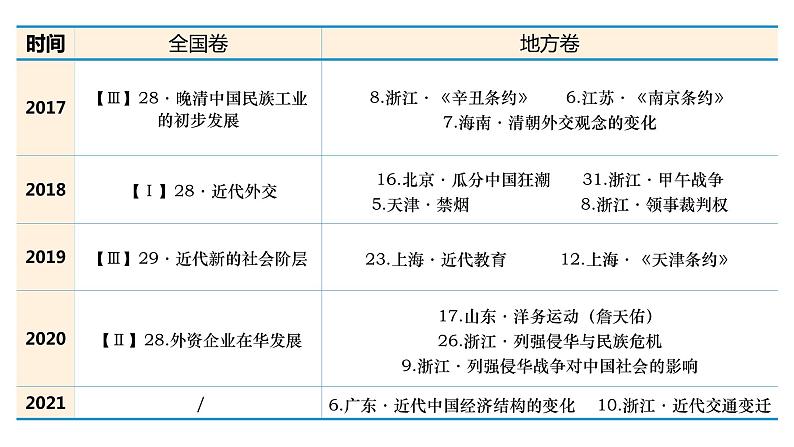 两次鸦片战争与列强侵略的加剧 课件--2023届高三统编版（2019）必修中外历史纲要上一轮复习第4页