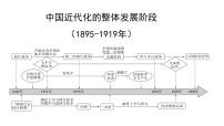 中国近代化的整体发展阶段（1895-1919年）课件--2022届高三历史一轮复习