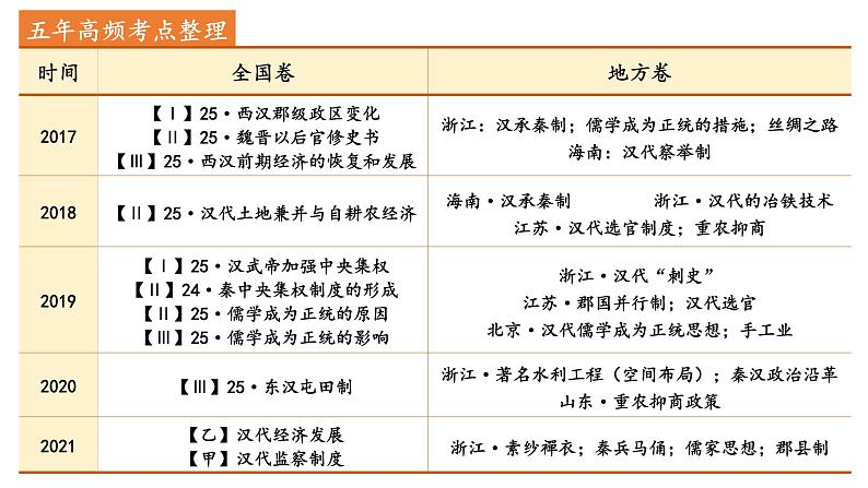 汉朝（前202年—220年）：统一多民族封建国家的巩固 课件--2023届高三统编版历史一轮复习第2页