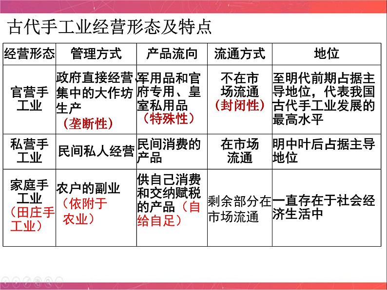 第15讲 农业的主要耕作方式、土地制度与手工业的发展（二）课件--2023届陕西省铜川市王益中学高三人民版历史必修2一轮复习03