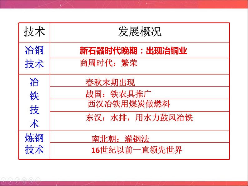 第15讲 农业的主要耕作方式、土地制度与手工业的发展（二）课件--2023届陕西省铜川市王益中学高三人民版历史必修2一轮复习07