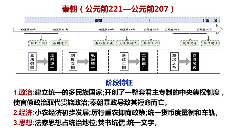 第3课 秦统一多民族封建国家的建立 课件--2023届高三统编版（2019）必修中外历史纲要上一轮复习04