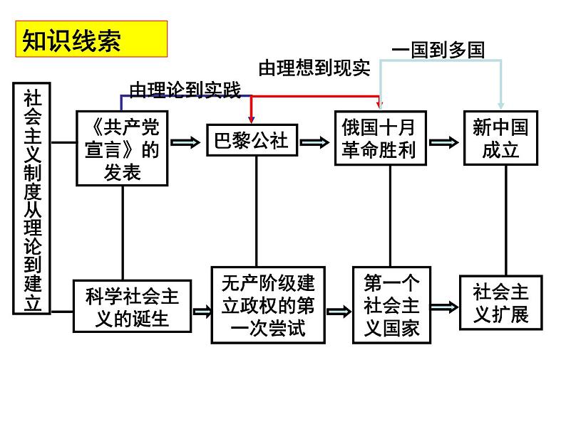 第五单元 马克思主义的产生、发展与中国新民主主义革命 复习课件 --2022届高三岳麓版必修一历史一轮复习第2页