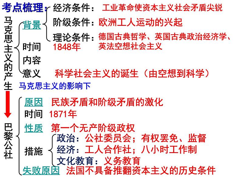 第五单元 马克思主义的产生、发展与中国新民主主义革命 复习课件 --2022届高三岳麓版必修一历史一轮复习第4页