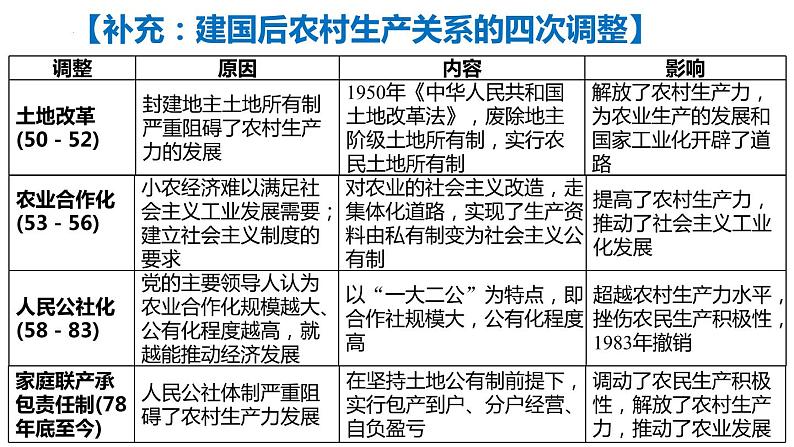 第28课 改革开放与社会主义现代化建设新时期 课件--2022届高三统编版（2019）必修中外历史纲要上一轮复习08