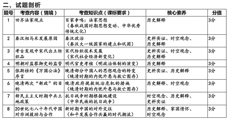 2022年山东省高考历史试卷分析及复习备考建议 课件--2023届高三历史一轮复习06