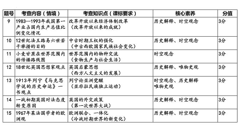 2022年山东省高考历史试卷分析及复习备考建议 课件--2023届高三历史一轮复习07