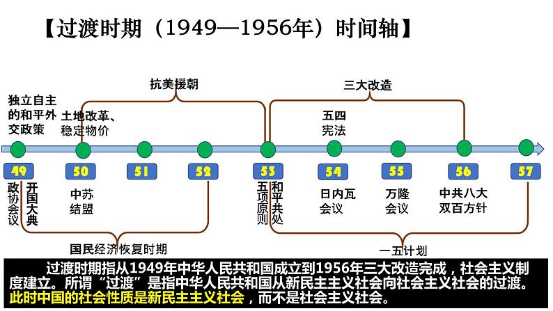 第26课 中华人民共和国的成立及向社会主义过渡 课件--2022届高三统编版（2019）必修中外历史纲要上一轮复习第2页