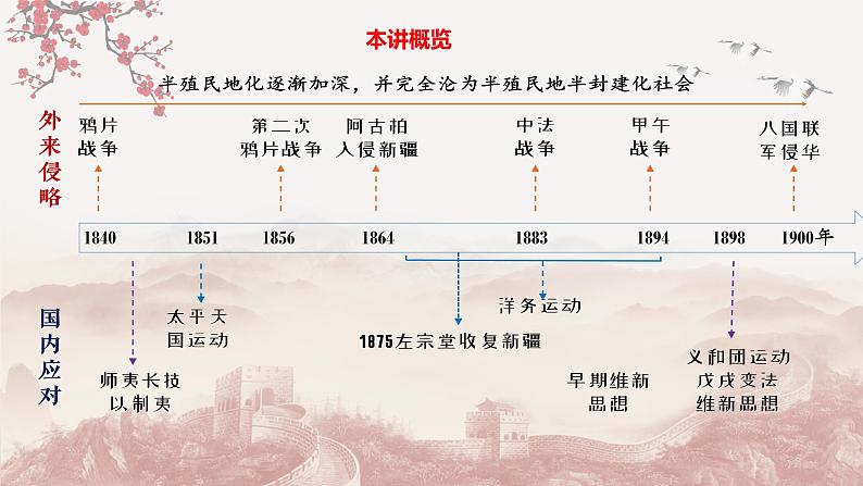 第13讲 国家出路的探索和挽救民族危亡的斗争（课件）--2023届高三统编版中外历史纲要上历史一轮复习第5页