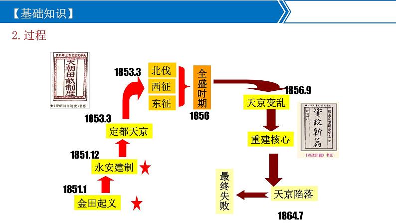 国家出路的探索与挽救民族危亡的斗争 课件--2022届高三统编版历史一轮复习第4页