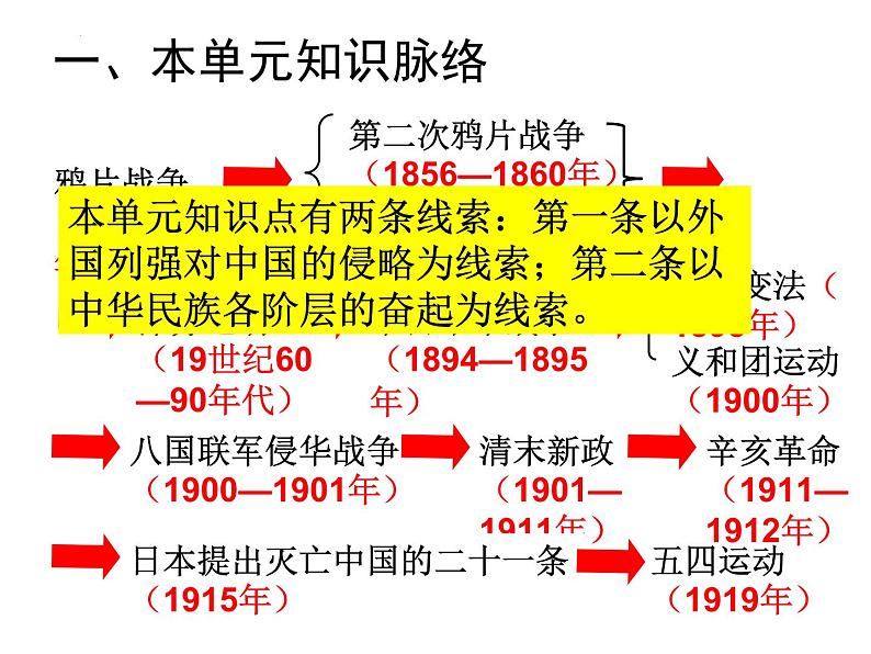 第四单元 内外忧患与中华民族的奋起  课件--2022届高三岳麓版必修一历史一轮复习第2页