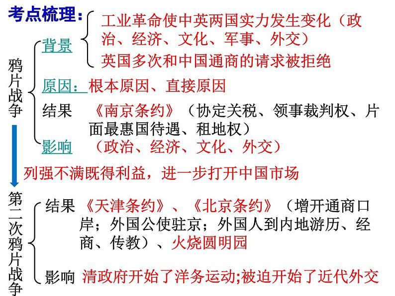 第四单元 内外忧患与中华民族的奋起  课件--2022届高三岳麓版必修一历史一轮复习第4页