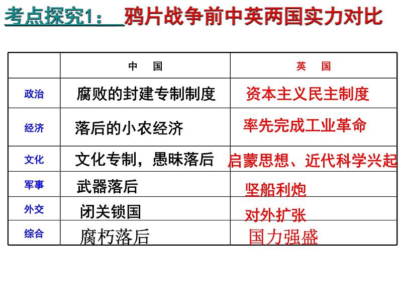 第四单元 内外忧患与中华民族的奋起  课件--2022届高三岳麓版必修一历史一轮复习第6页