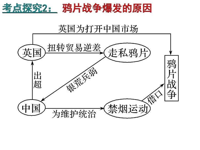 第四单元 内外忧患与中华民族的奋起  课件--2022届高三岳麓版必修一历史一轮复习第7页