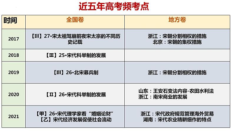 第6讲 两宋时期的政治经济文化 课件--2023届高三统编版（2019）必修中外历史纲要上一轮复习第3页