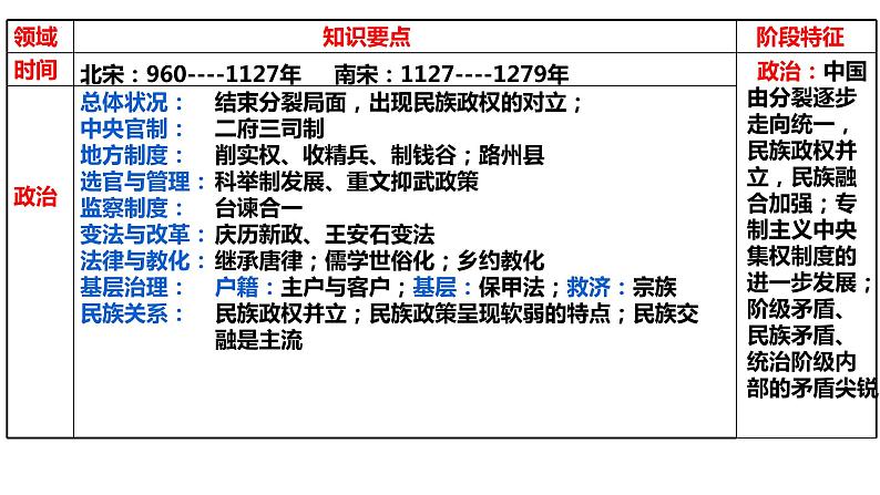 第6讲 两宋时期的政治经济文化 课件--2023届高三统编版（2019）必修中外历史纲要上一轮复习第4页