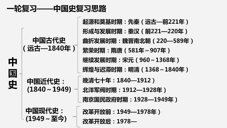 中华文明的起源与奠基——先秦时期 课件--2023届高三统编版历史一轮复习第2页