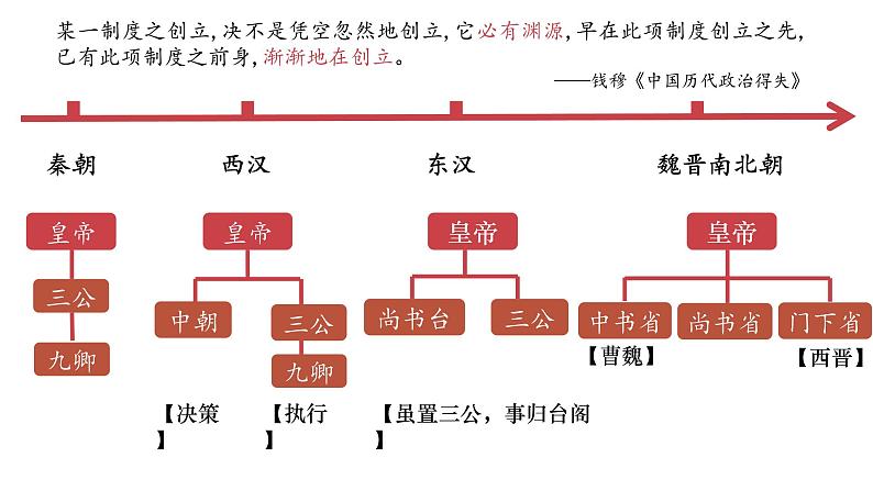 隋唐的制度变革与中外交流 课件-2023届高三统编版历史一轮复习第6页