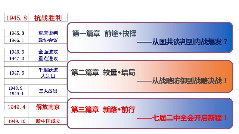 第18讲 人民解放战争 课件--2022届高三统编版（2019）必修中外历史纲要上一轮复习02