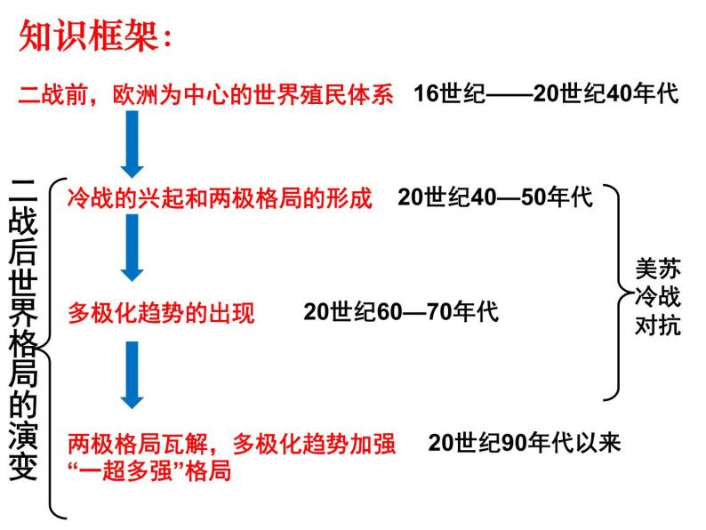 世界现代史 课件--2022届高三历史二轮复习03