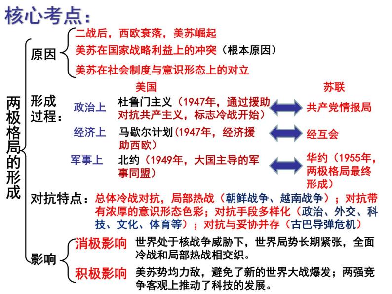 世界现代史 课件--2022届高三历史二轮复习05