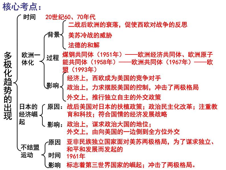 世界现代史 课件--2022届高三历史二轮复习第7页