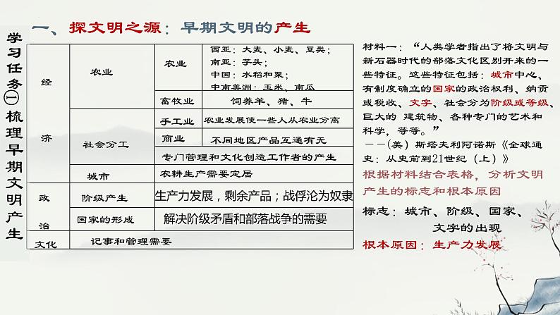 2021-2022学年统编版（2019）高中历史必修中外历史纲要下册第1课 文明的产生与早期发展 课件第4页