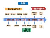 2022-2023学年高中历史统编版（2019）选择性必修一第4课 中国历代变法和改革 课件