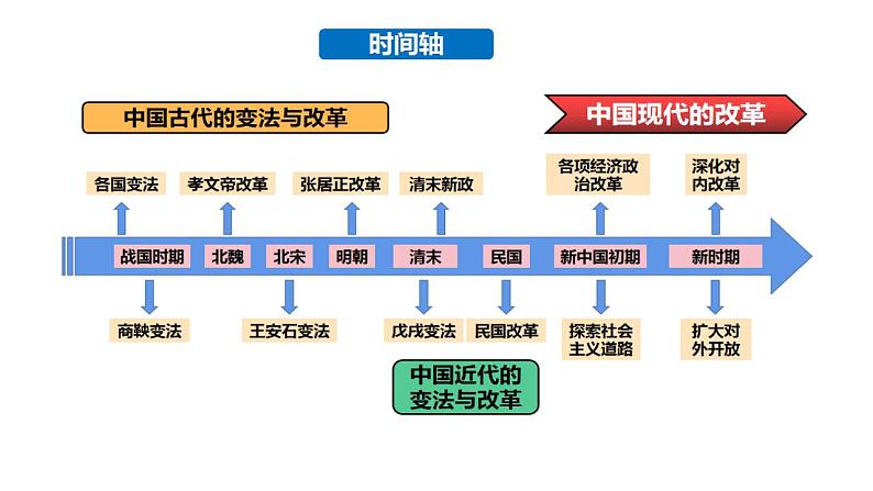 2022-2023学年高中历史统编版（2019）选择性必修一第4课 中国历代变法和改革 课件05