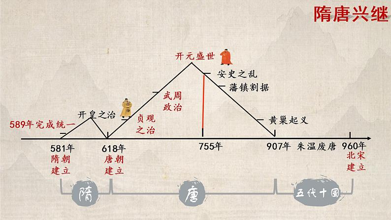 2022-2023学年高中历史统编版（2019）必修中外历史纲要上册第6课 从隋唐盛世到五代十国 同步课件02