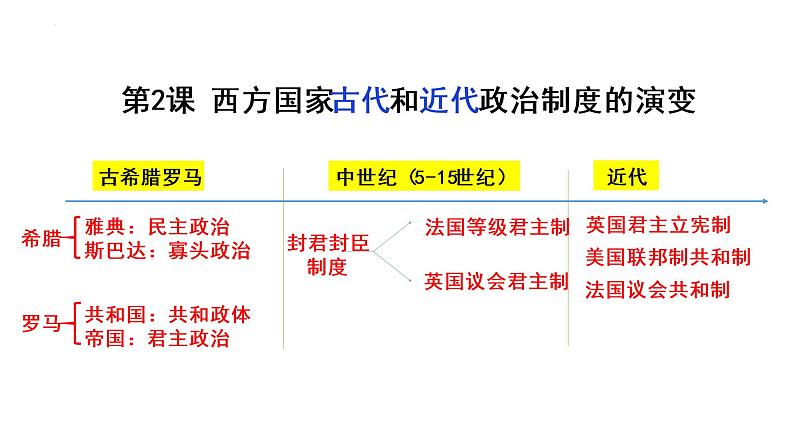 2022-2023学年高中历史统编版（2019）选择性必修一第2课 西方国家古代和近代政治制度的演变 课件01