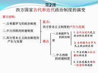 人教统编版选择性必修1 国家制度与社会治理第2课 西方国家古代和近代政治制度的演变图文课件ppt