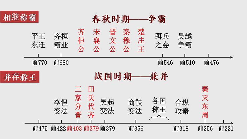 2022-2023学年统编版（2019）高中历史必修中外历史纲要上册第2课 诸侯纷争与变法运动 课件07