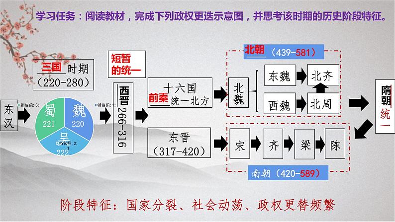 2022-2023学年统编版（2019）高中历史必修中外历史纲要上册第5课 三国两晋南北朝的政权更迭与民族交融 课件第2页