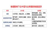 2022-2023学年高中历史统编版（2019）选择性必修一第2课 西方国家古代和近代政治制度的演变 课件（30张）