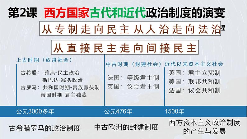 2022-2023学年高中历史统编版（2019）选择性必修一第2课 西方国家古代和近代政治制度的演变 课件01