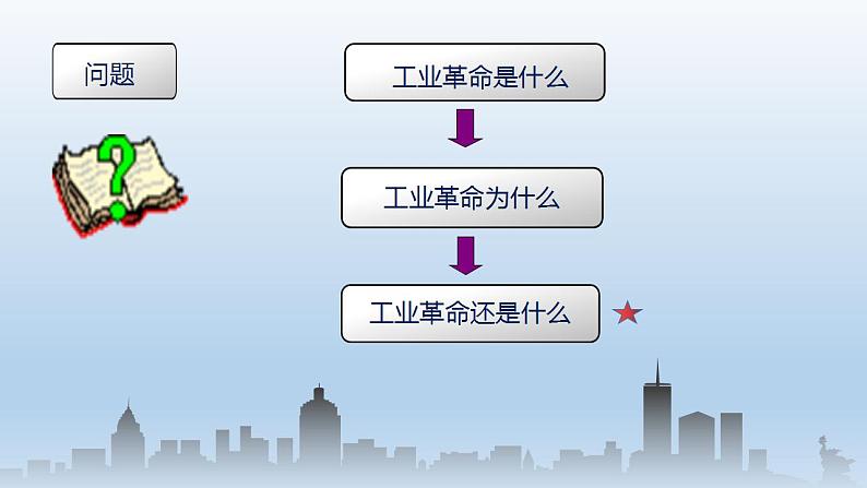 2021-2022学年高中历史统编版（2019）必修中外历史纲要下册第10课  影响世界的工业革命 课件第5页