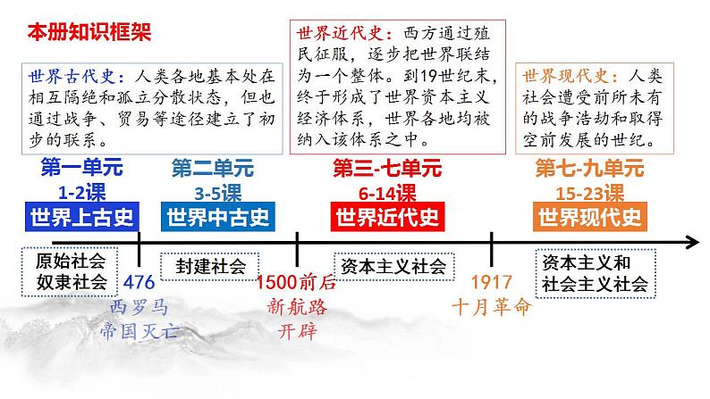 2021-2022学年高中历史统编版（2019）必修中外历史纲要下册第1课 文明的产生与早期发展 课件02