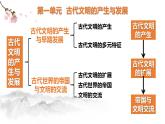 2021-2022学年高中历史统编版（2019）必修中外历史纲要下册第1课 文明的产生与早期发展 课件