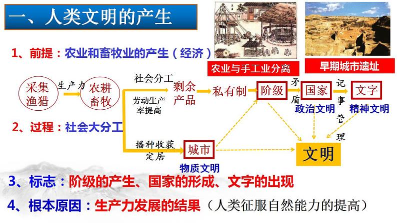 2021-2022学年高中历史统编版（2019）必修中外历史纲要下册第1课 文明的产生与早期发展 课件08