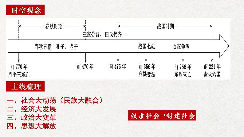 2022-2023学年高中历史统编版（2019）必修中外历史纲要上册第2课 诸侯纷争与变法运动 课件第5页