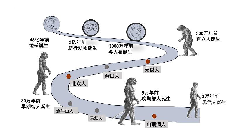 2022-2023学年高中历史统编版（2019）必修中外历史纲要上册第1课 中华文明的起源与早期国家 课件01