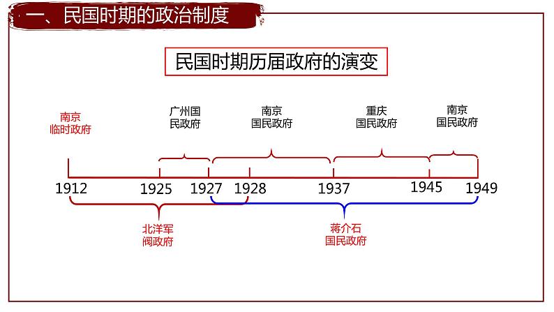 2022-2023学年高中历史统编版（2019）选择性必修一第3课 中国近代至当代政治制度的演变课件02