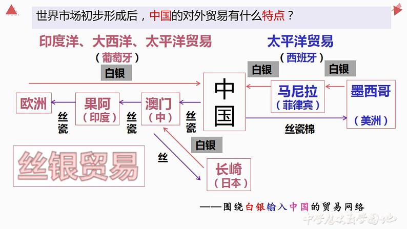 2021-2022学年高中历史统编版（2019）选择性必修二第8课 世界市场与商业贸易 课件08