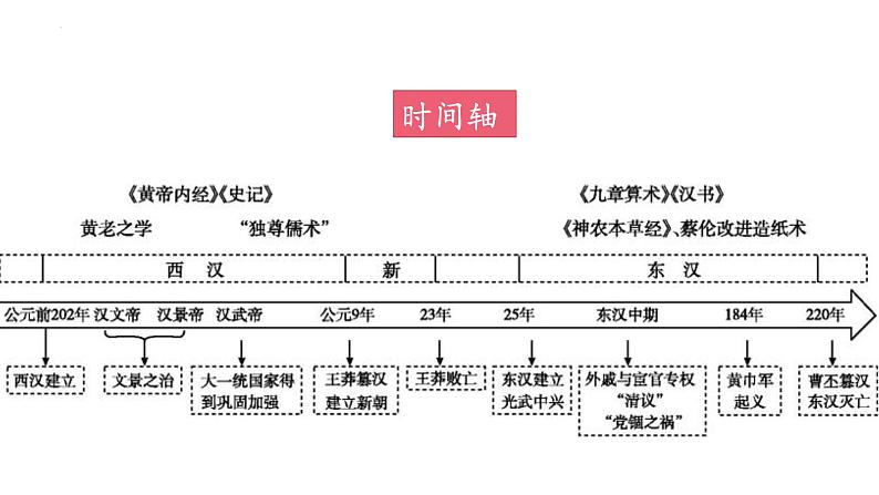2022-2023学年高中历史统编版（2019）必修中外历史纲要上册第4课 西汉与东汉——统一多民族封建国家的巩固 课件第2页