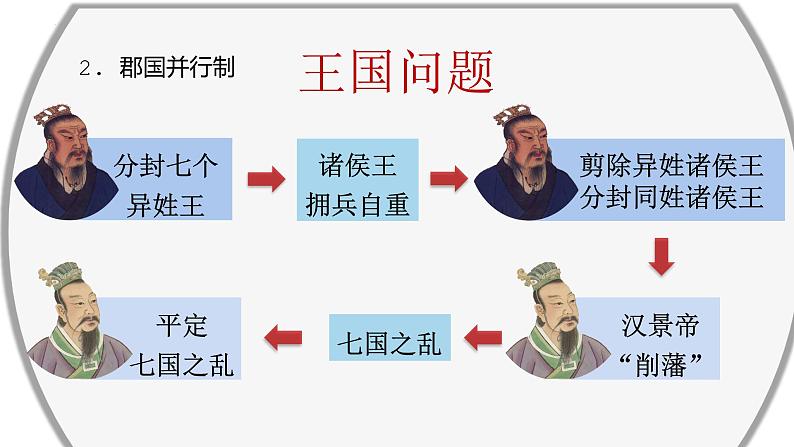 2022-2023学年高中历史统编版（2019）必修中外历史纲要上册第4课 西汉与东汉——统一多民族封建国家的巩固 课件第7页