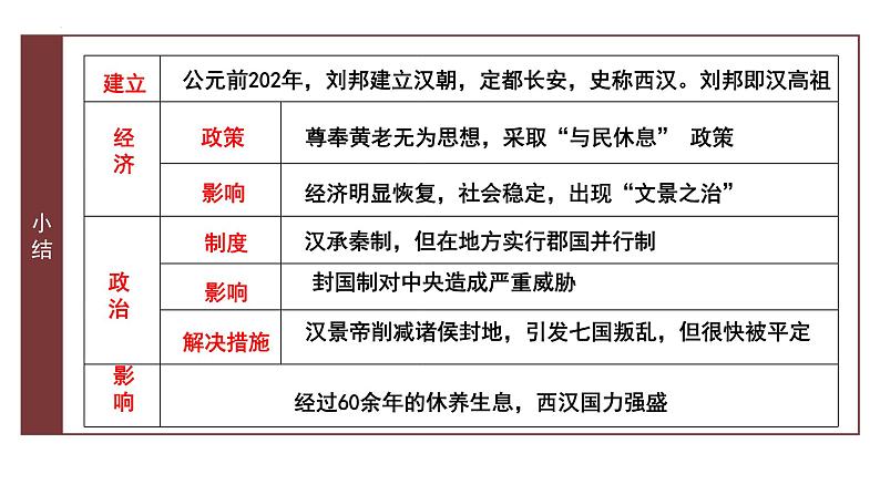 2022-2023学年高中历史统编版（2019）必修中外历史纲要上册第4课 西汉与东汉——统一多民族封建国家的巩固 课件第8页