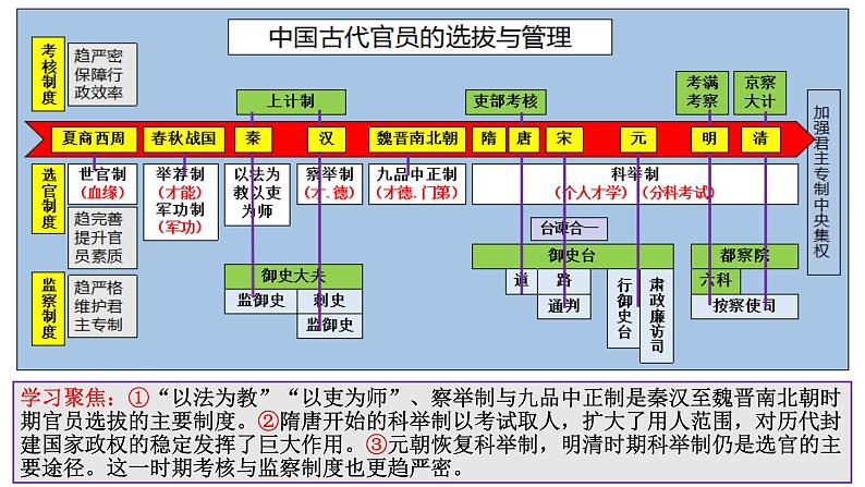 2022-2023学年高中历史统编版（2019）选择性必修一第二单元 官员的选拔与管理复习课件第2页