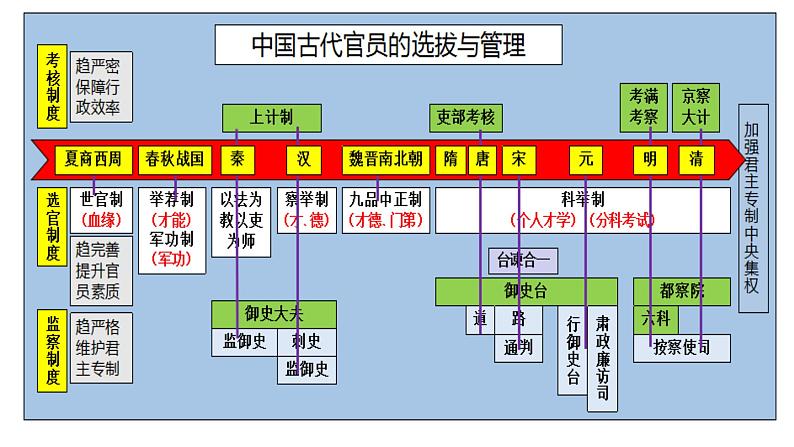 2022-2023学年高中历史统编版（2019）选择性必修一第二单元 官员的选拔与管理复习课件第7页