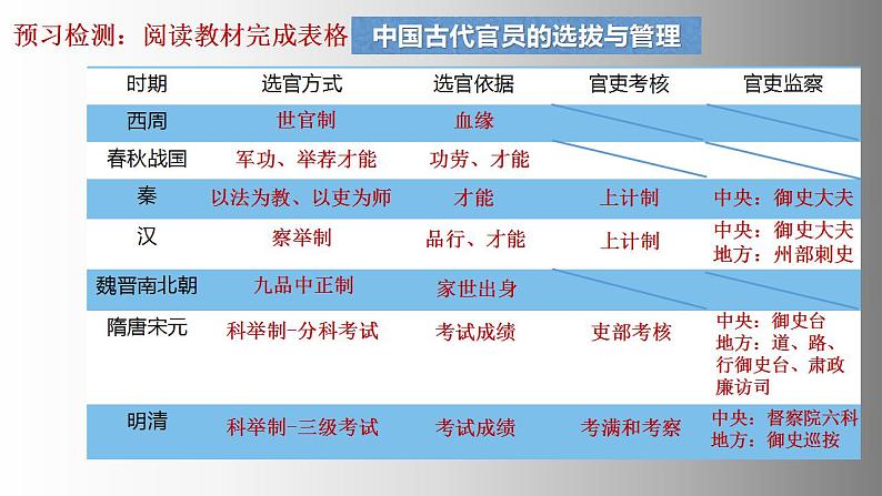 2022-2023学年统编版（2019）高中历史选择性必修1第5课 中国古代官员的选拔与管理 课件04